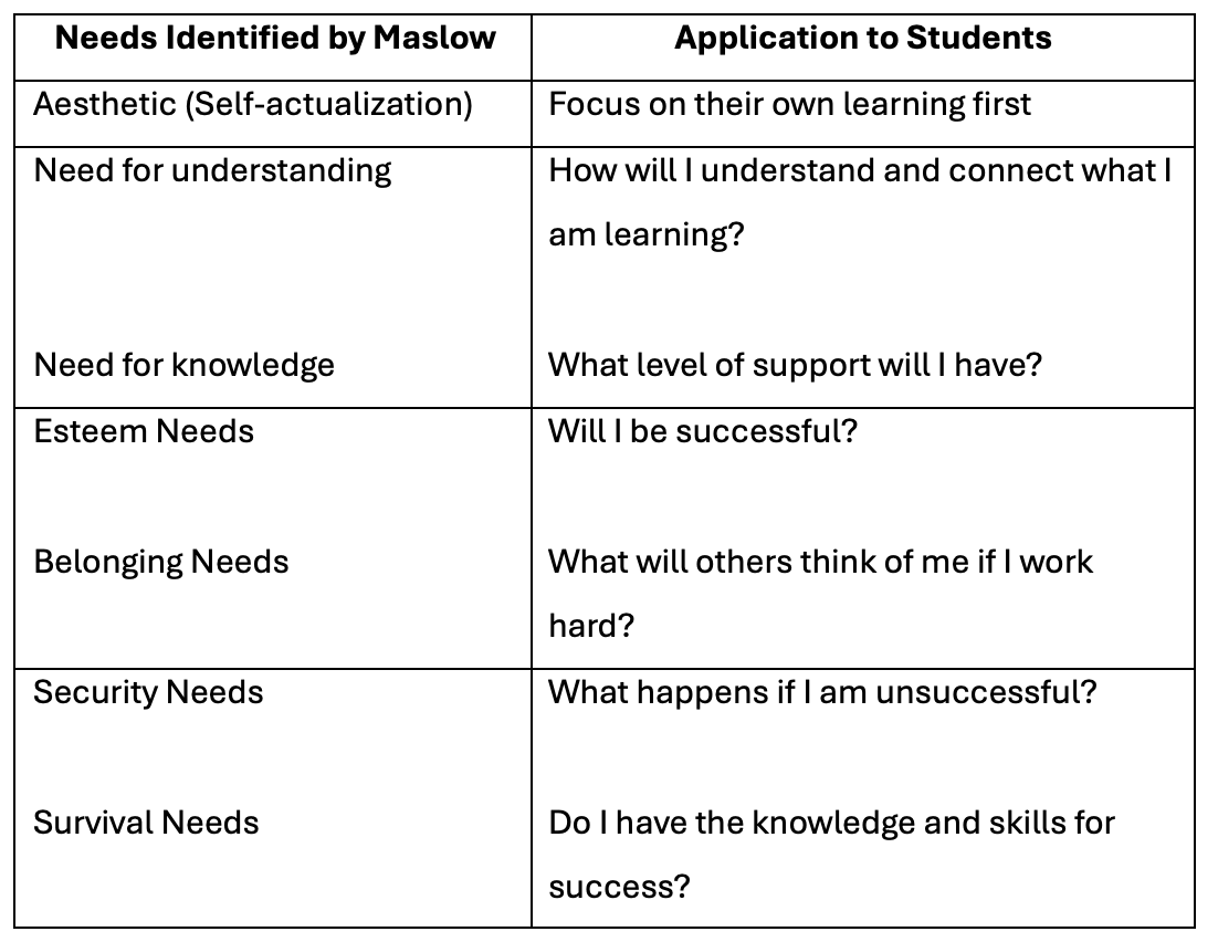 Needs identified by Maslow