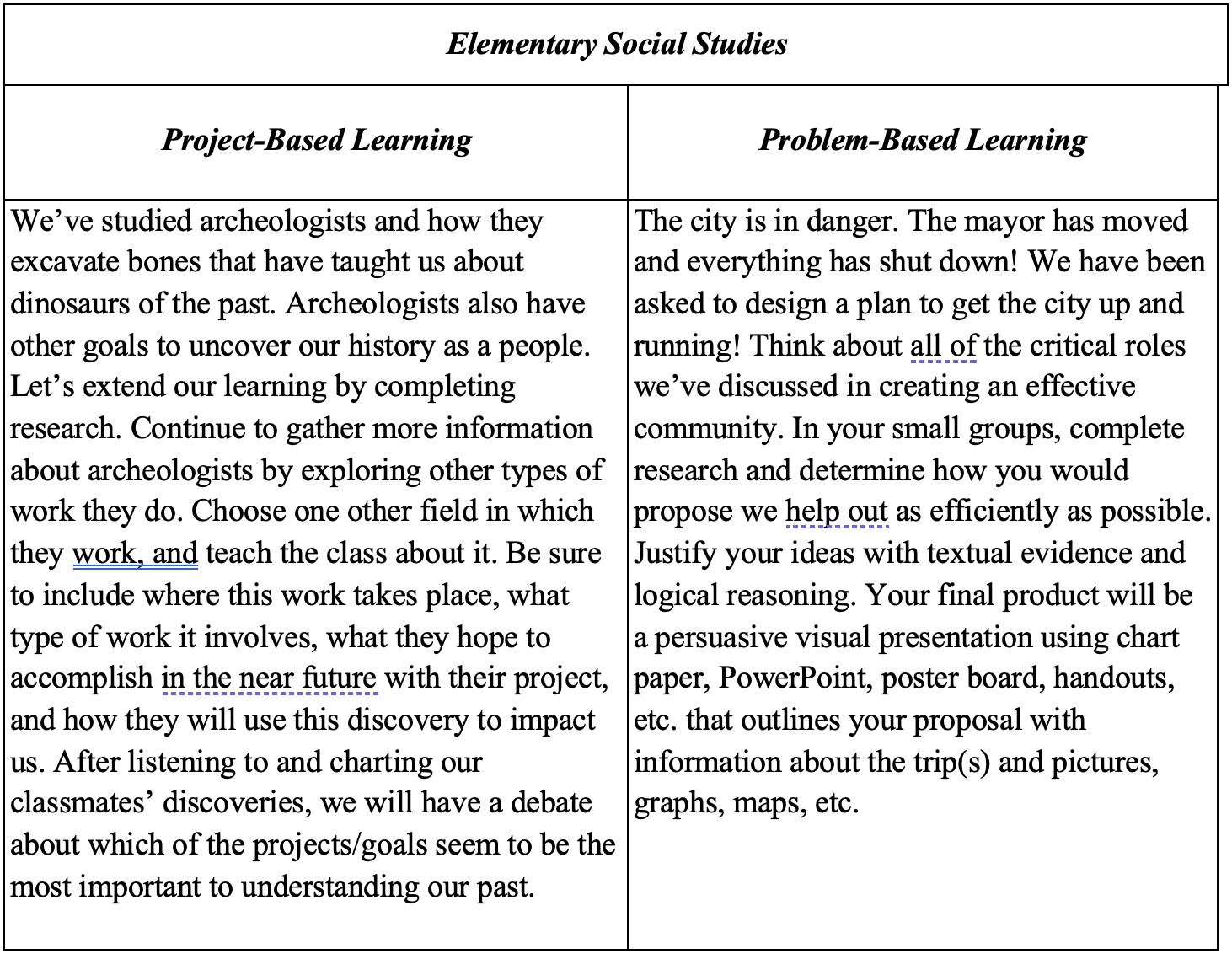 A comparison chart titled Elementary Social Studies shows examples of Project-Based Learning and Problem-Based Learning activities.  Project-Based Learning: Students build on lessons about archaeologists and how they study bones and artifacts to learn about human history. They research different types of work archaeologists do and choose another related field to explore. Students teach the class about their findings, explaining where the work happens, what it involves, and how discoveries impact our understanding of the past. The class then debates which archaeological projects or goals are most important for understanding history.  Problem-Based Learning: Students are told that “the city is in danger” because the mayor has moved away and everything has shut down. Working in small groups, they research and design a plan to rebuild and organize the city. They justify their proposals with evidence and reasoning, creating a persuasive visual presentation using tools such as chart paper, posters, PowerPoint, or maps to explain their ideas for restoring the community.