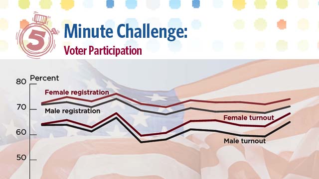 5 Minute Challenge: Voter Participation